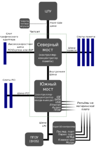 Архитектура материнской платы