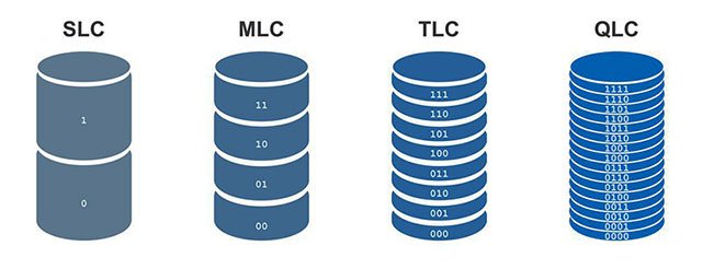 Формат записи данных в ячейки твердотельного накопителя в зависимости от технологии — SLC, MLC, TLC, QLC.