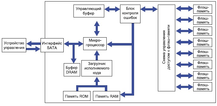 Управляющий буфер